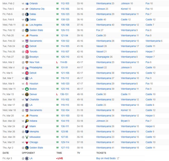 马刺11连胜延续统治力 轻取快船展现冠军相